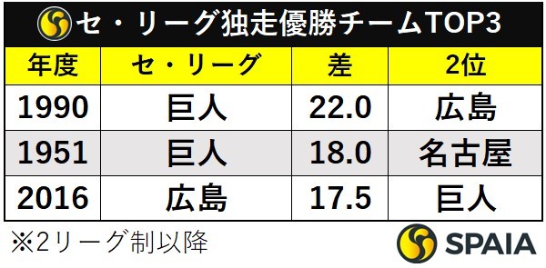 セ・リーグ独走優勝チームTOP3