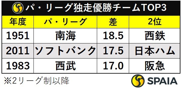 パ・リーグ独走優勝チームTOP3