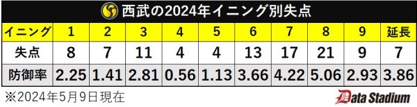 西武の2024年イニング別失点