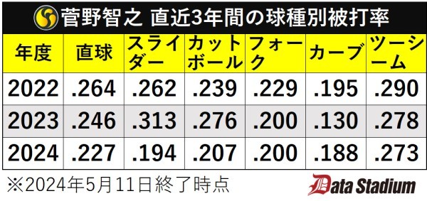 菅野智之の直近3年間の球種別被打率