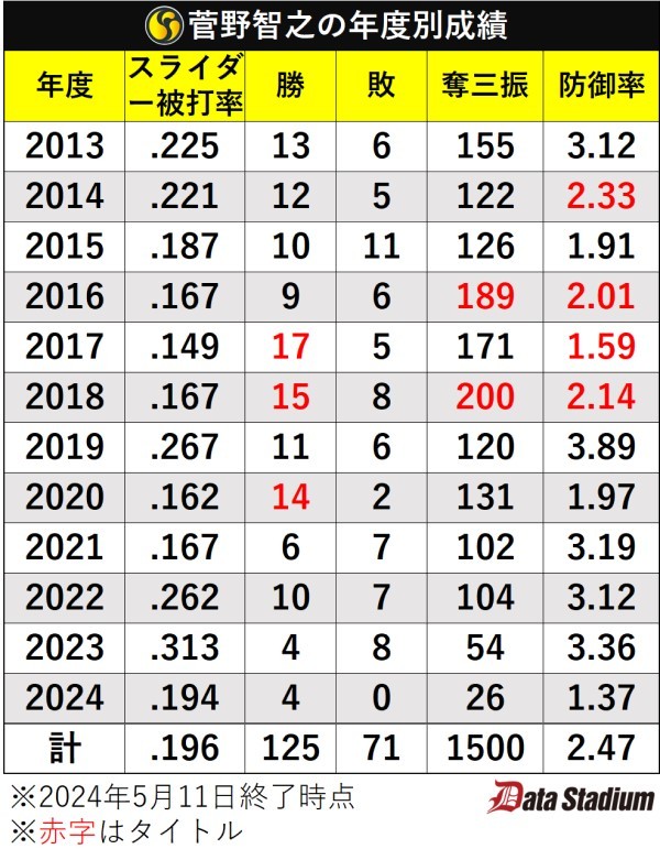 菅野智之の年度別スライダー被打率と成績