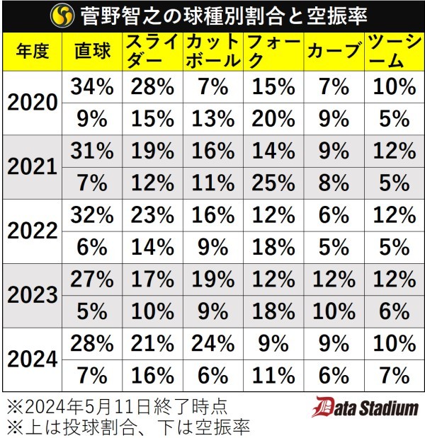 菅野智之の球種別割合と空振率