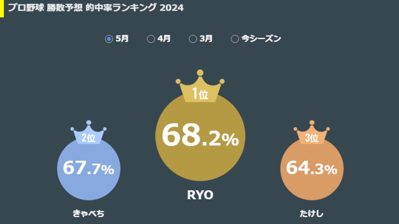 SPAIAチャレンジランキング,ⒸSPAIA