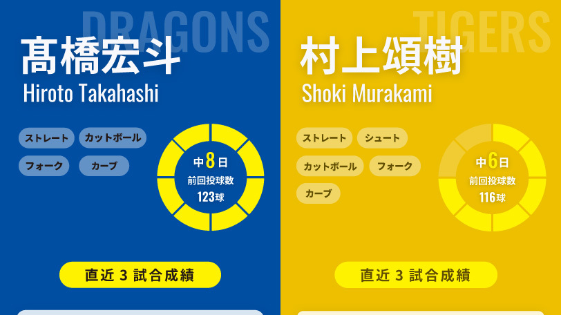 中日・髙橋宏斗と阪神・村上頌樹のインフォグラフィック