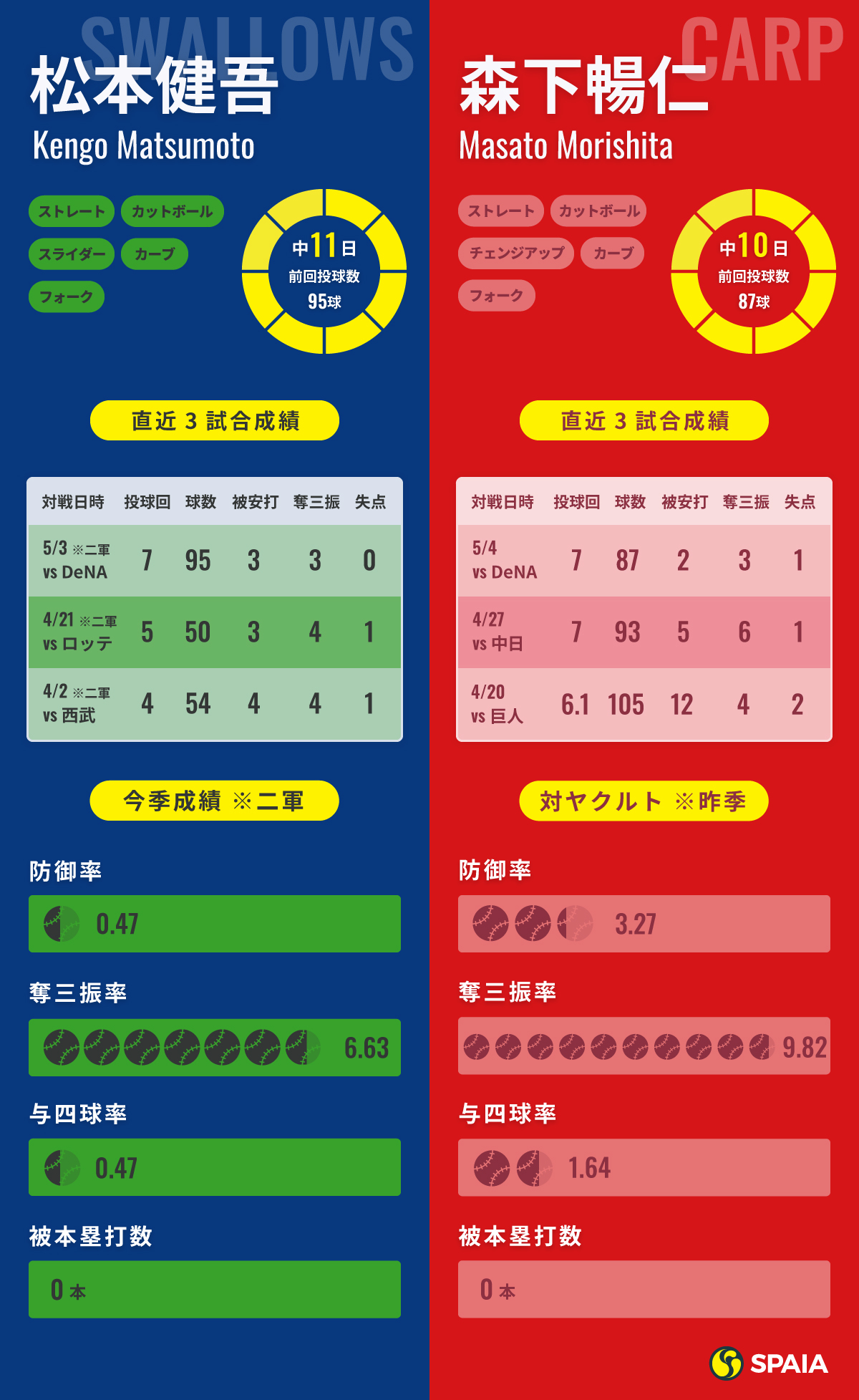 ヤクルト・松本健吾と広島・森下暢仁のインフォグラフィック