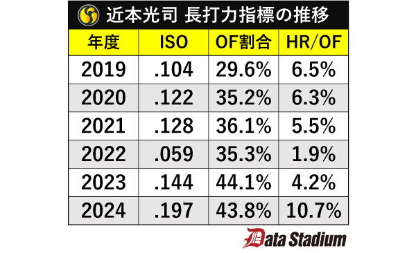 近本光司の年度別長打力指標