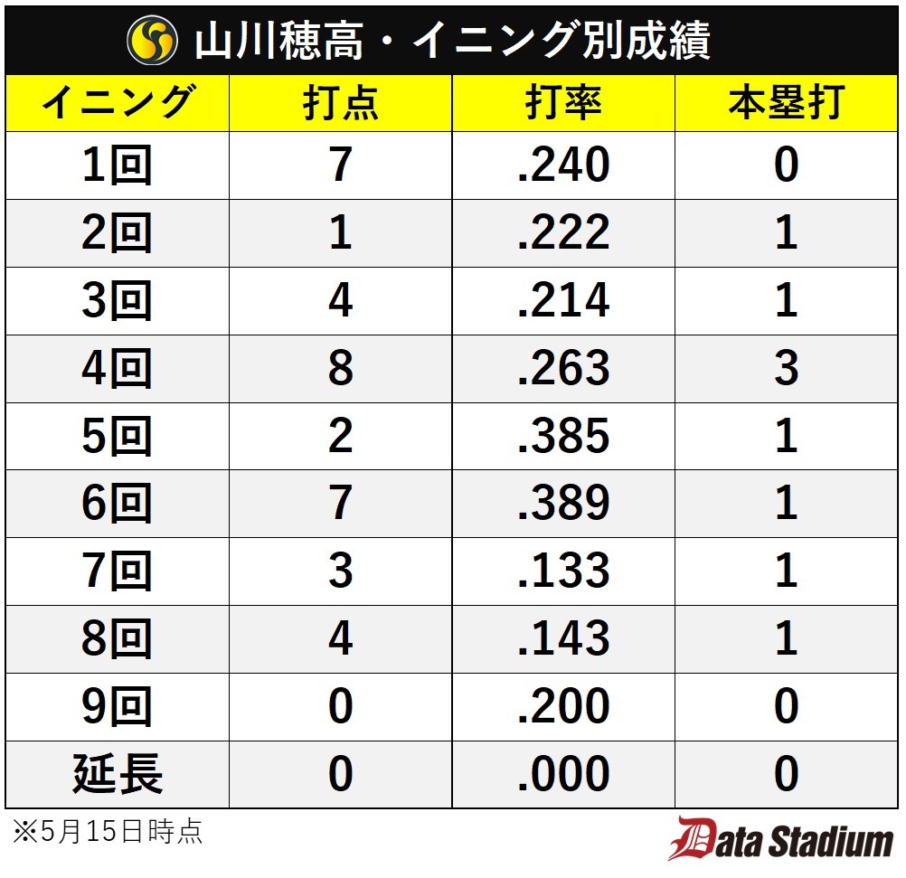 山川穂高・イニング別成績