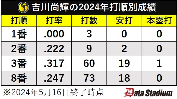 吉川尚輝の2024年打順別成績