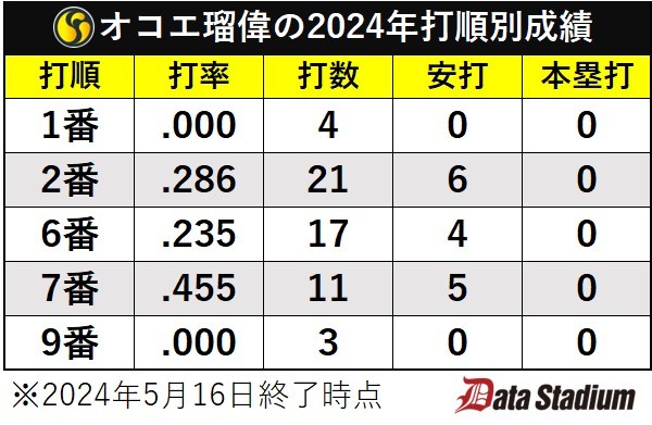 オコエ瑠偉の2024年打順別成績