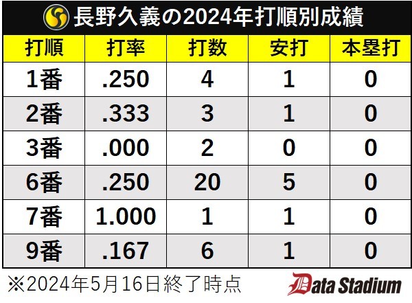 長野久義の2024年打順別成績