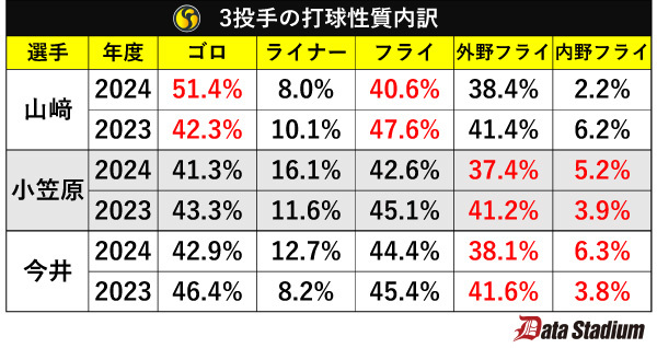 3投手の打球性質内訳