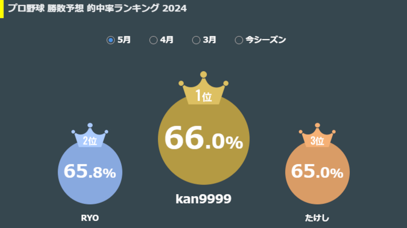 SPAIAチャレンジランキング,ⒸSPAIA