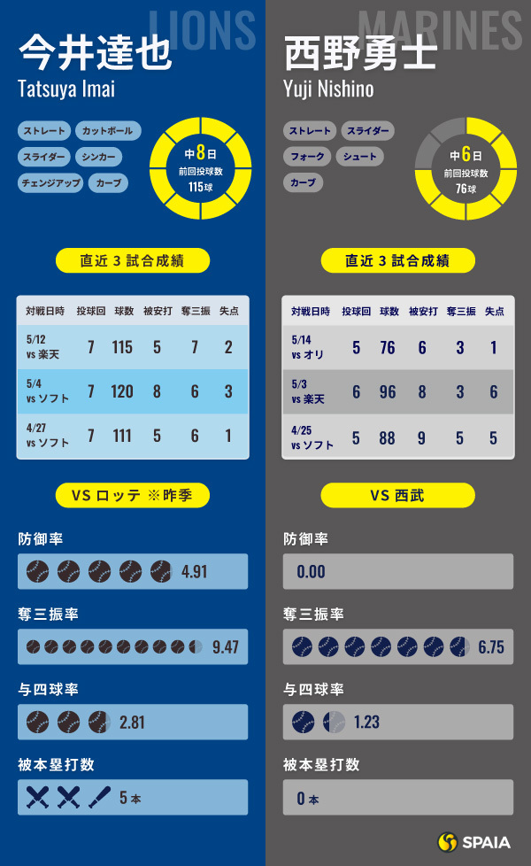 西武・今井達也とロッテ・西野勇士のインフォグラフィック