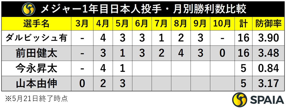 MLB日本人投手1年目の月別勝利数比較