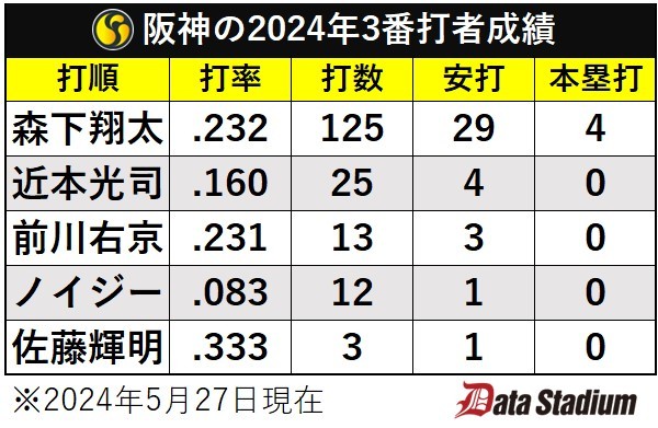 阪神の2024年3番打者成績