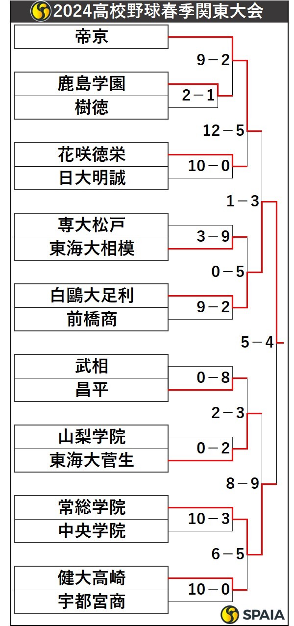 2024高校野球春季関東大会トーナメント表