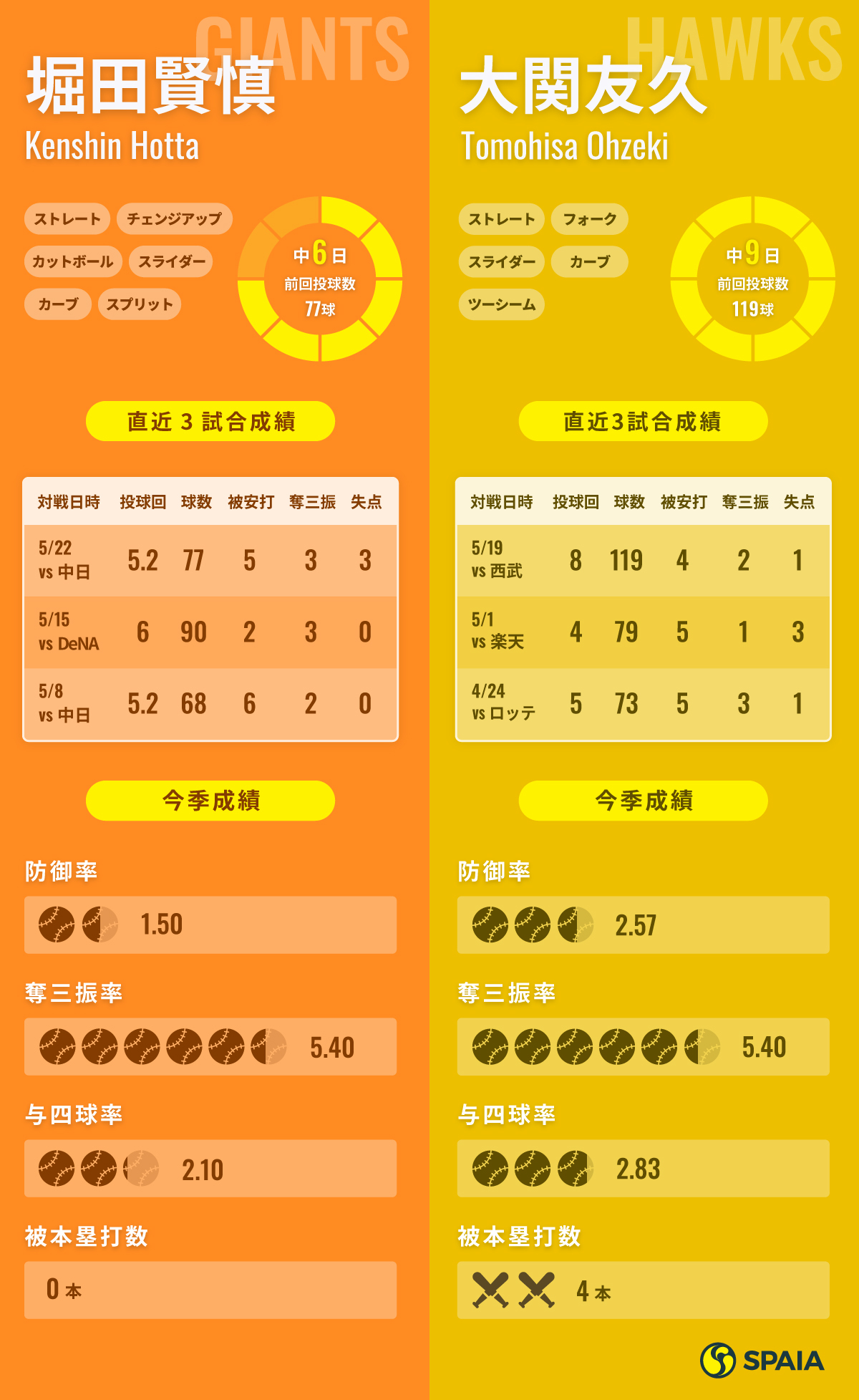 巨人・堀田賢慎とソフトバンク・大関友久のインフォグラフィック