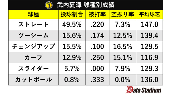 武内夏暉の球種別成績