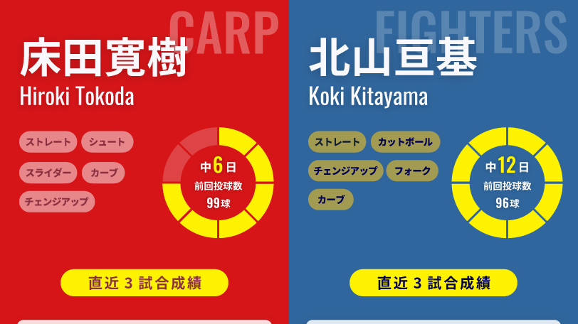 広島・床田寛樹と日本ハム・北山亘基のインフォグラフィック