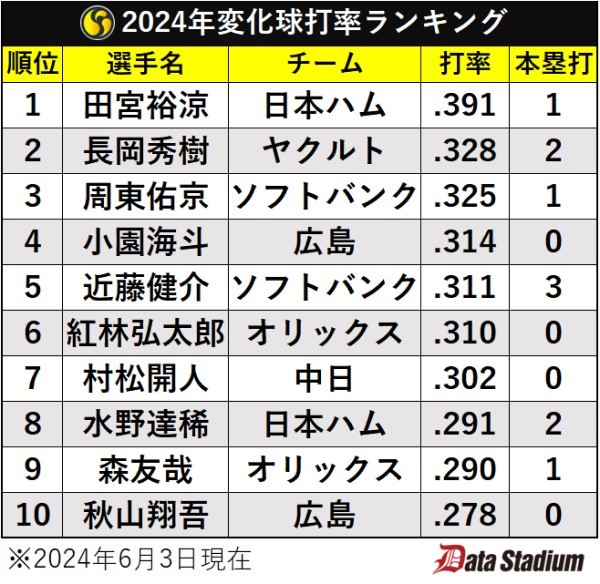 変化球打率ランキング