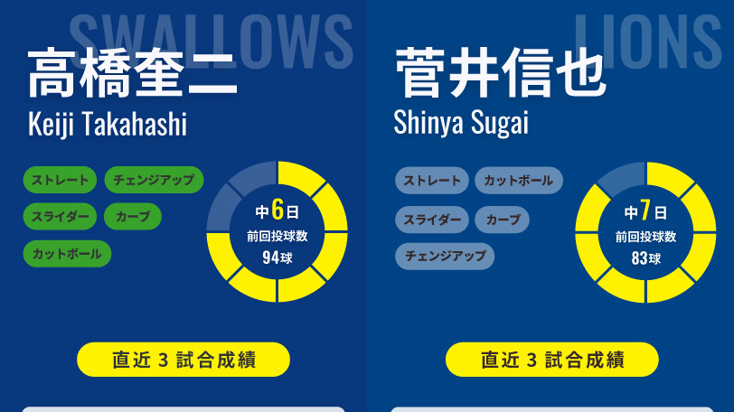 ヤクルト・高橋奎二と西武・菅井信也のインフォグラフィック