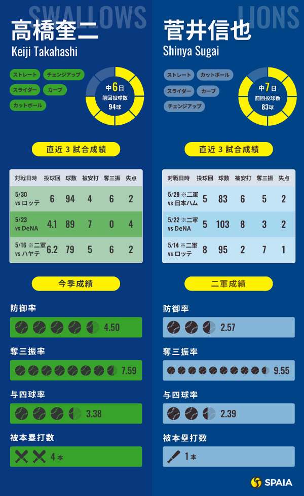 ヤクルト・高橋奎二と西武・菅井信也のインフォグラフィック