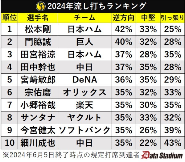 流し打ちランキング