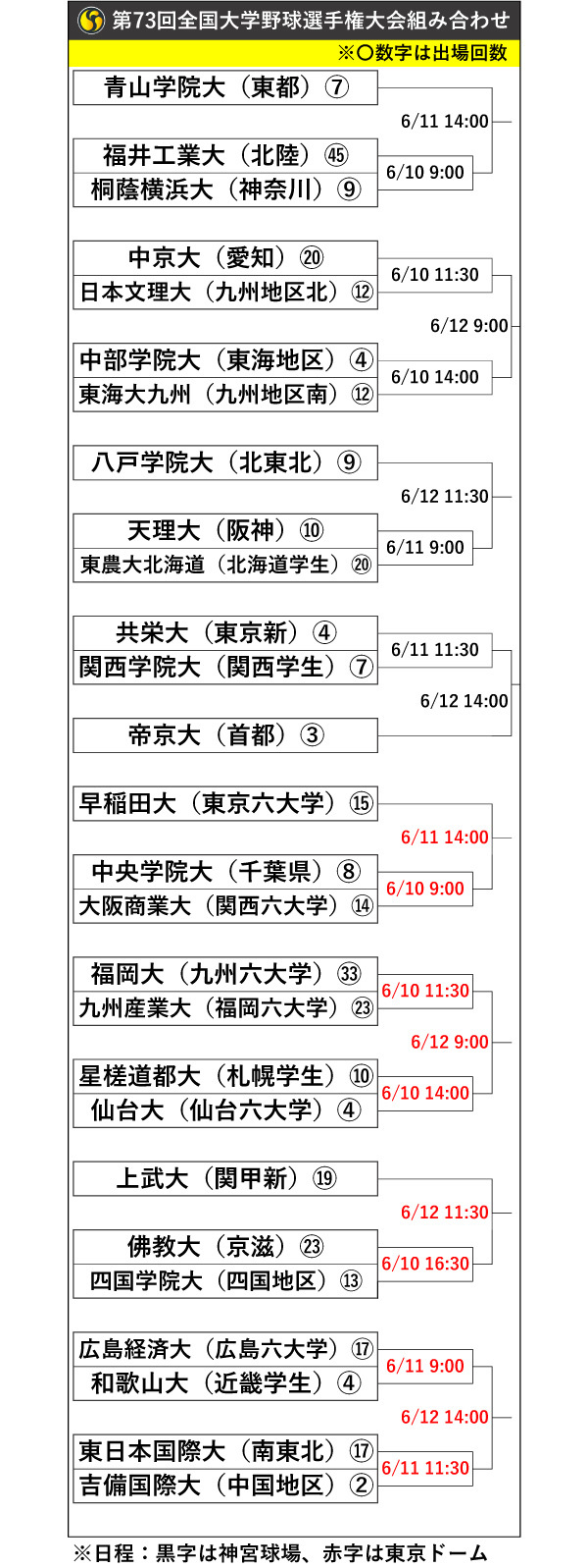 第73回全日本大学野球選手権大会組み合わせトーナメント表