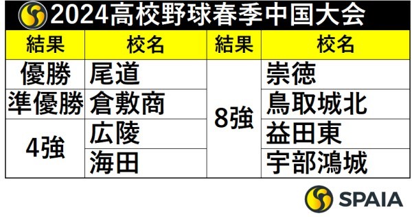 2024高校野球春季中国大会