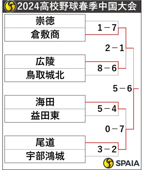 2024高校野球春季中国大会トーナメント表