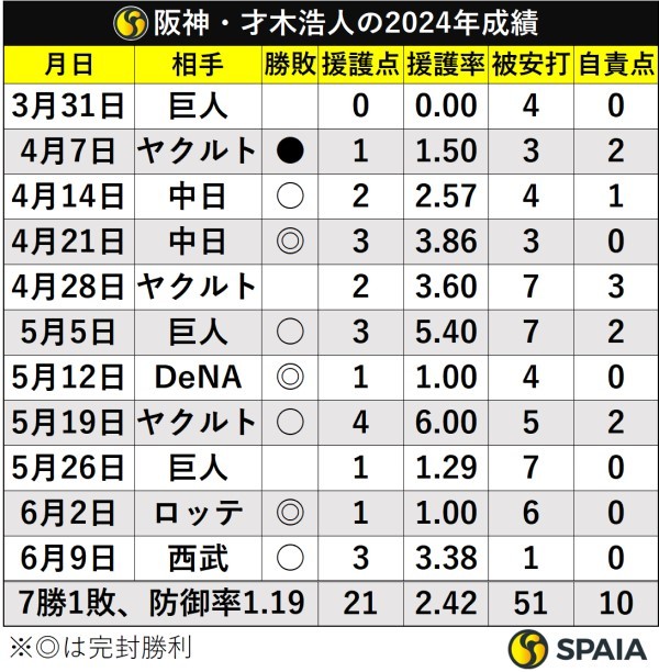 阪神・才木浩人の2024年成績