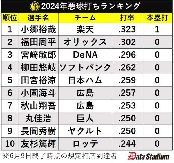 悪球打ちランキング