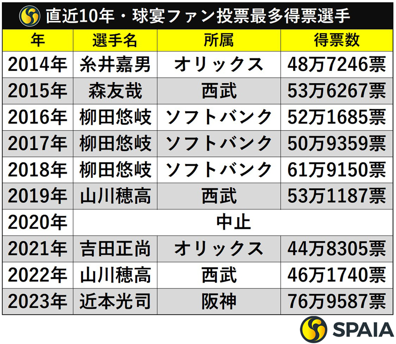 直近10年・球宴ファン投票最多得票選手