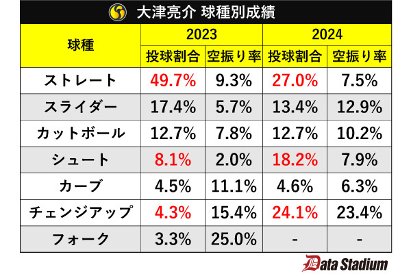 大津亮介の打球性質内訳