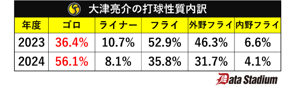 大津亮介の打球性質内訳