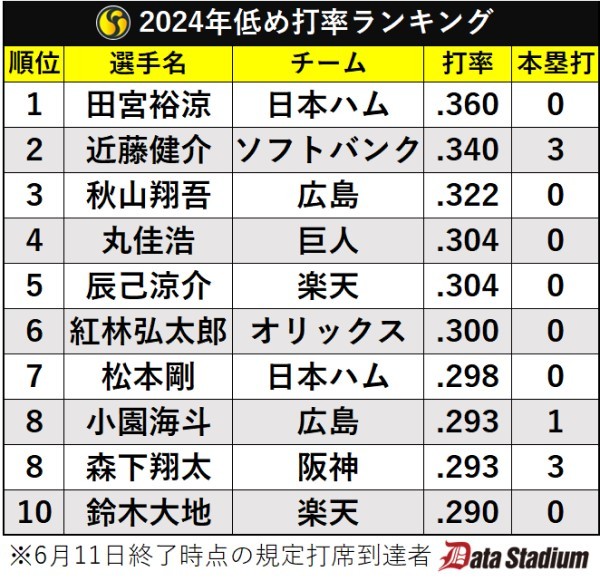 低め打率ランキング