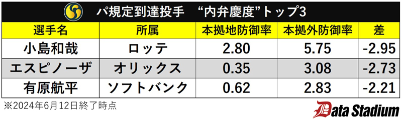 パ内弁慶トップ3