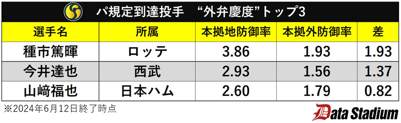 パ外弁慶トップ3