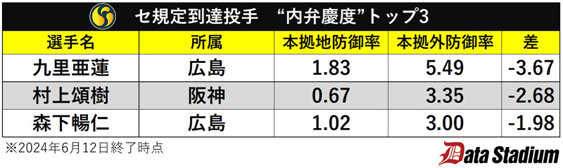 セ内弁慶トップ3