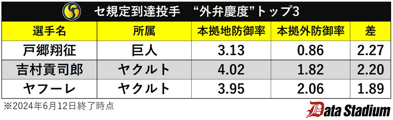 セ外弁慶トップ3