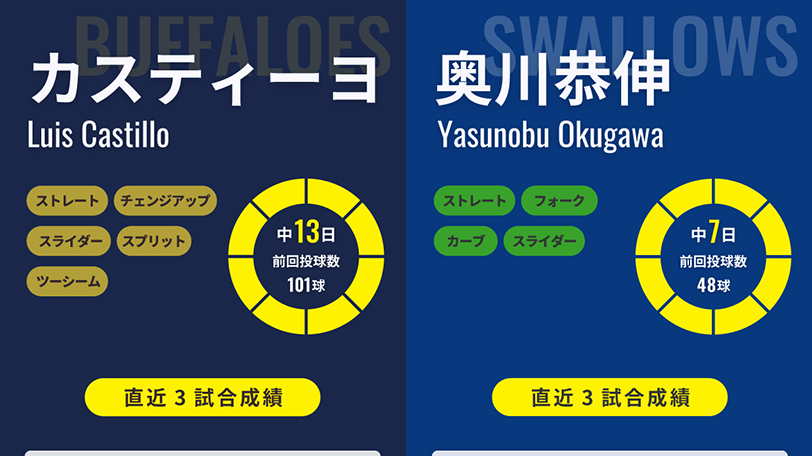 オリックス・カスティーヨとヤクルト・奥川恭伸のインフォグラフィック