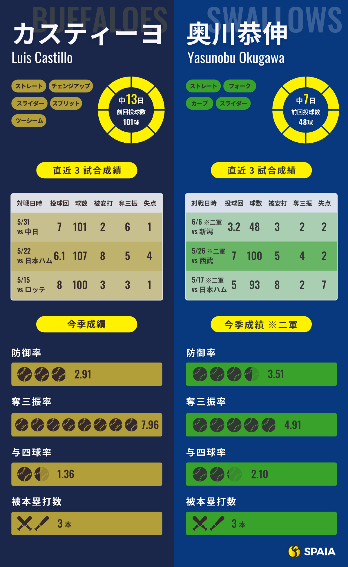 オリックス・カスティーヨとヤクルト・奥川恭伸のインフォグラフィック