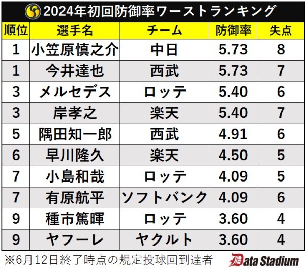 2024年初回防御率ワーストランキング