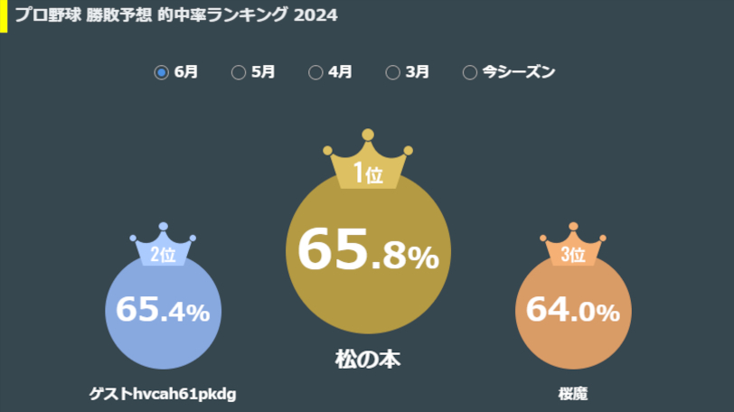 SPAIAチャレンジランキング,ⒸSPAIA