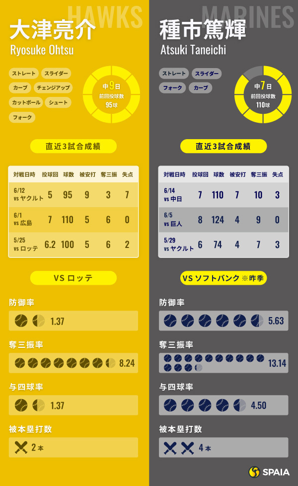 ソフトバンク・大津亮介とロッテ・種市篤輝のインフォグラフィック