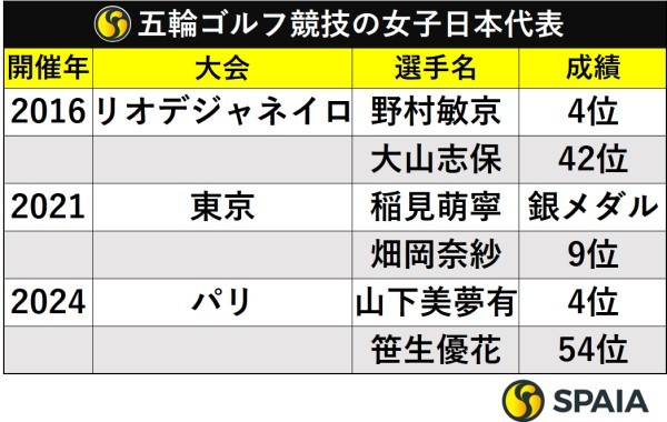 五輪ゴルフ競技の女子日本代表