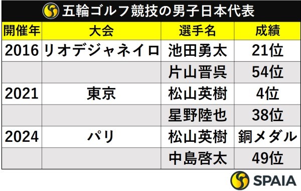 五輪ゴルフ競技の男子日本代表