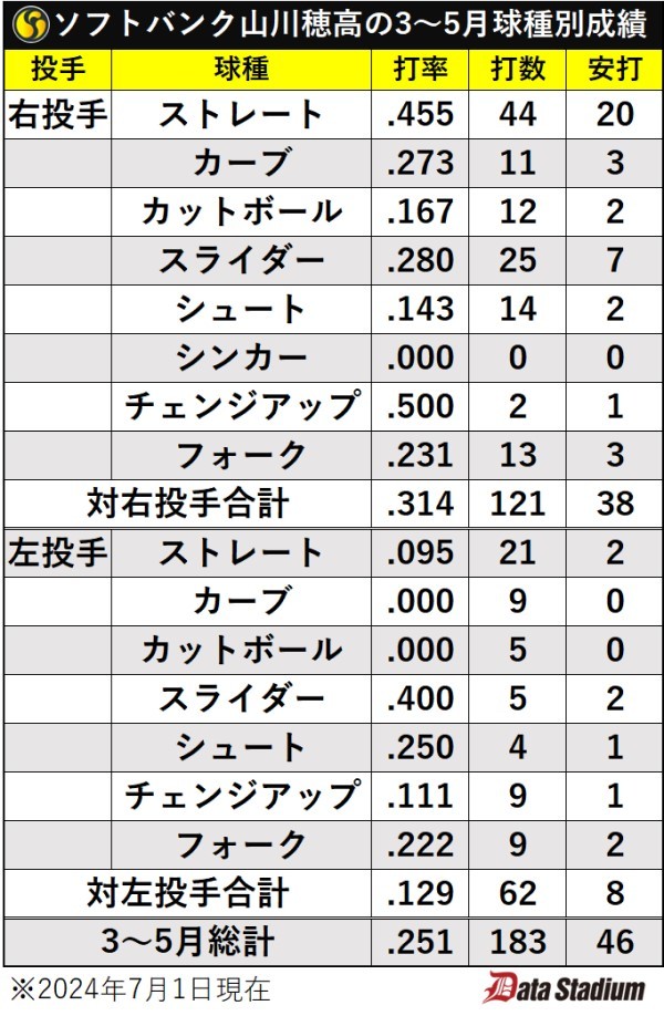 ソフトバンク山川穂高の3－5月球種別成績