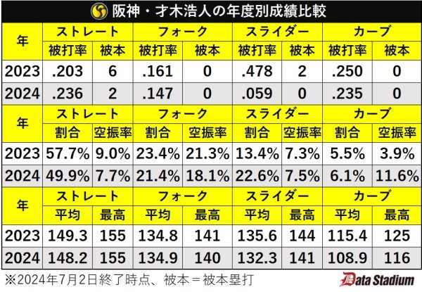 阪神・才木浩人の年度別成績比較