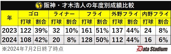 阪神・才木浩人の年度別成績比較